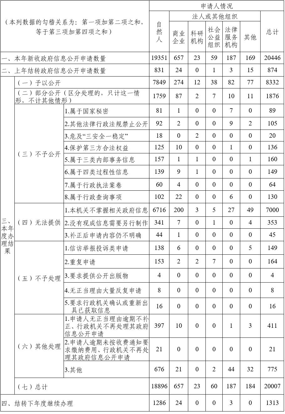 四川省2021年政府信息公开工作年度报告「相关图片」