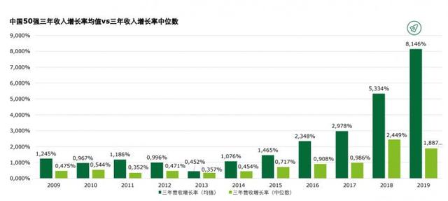 德勤发布“中国高科技高增长50强”，北京、深圳独揽4成，成都杀到第三名
