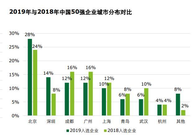 德勤发布“中国高科技高增长50强”，北京、深圳独揽4成，成都杀到第三名