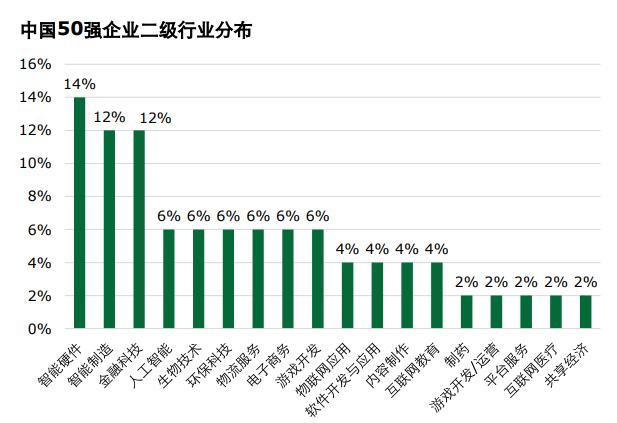 德勤发布“中国高科技高增长50强”，北京、深圳独揽4成，成都杀到第三名
