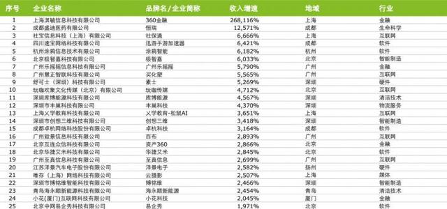 德勤发布“中国高科技高增长50强”，北京、深圳独揽4成，成都杀到第三名