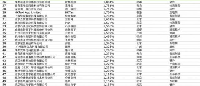 德勤发布“中国高科技高增长50强”，北京、深圳独揽4成，成都杀到第三名